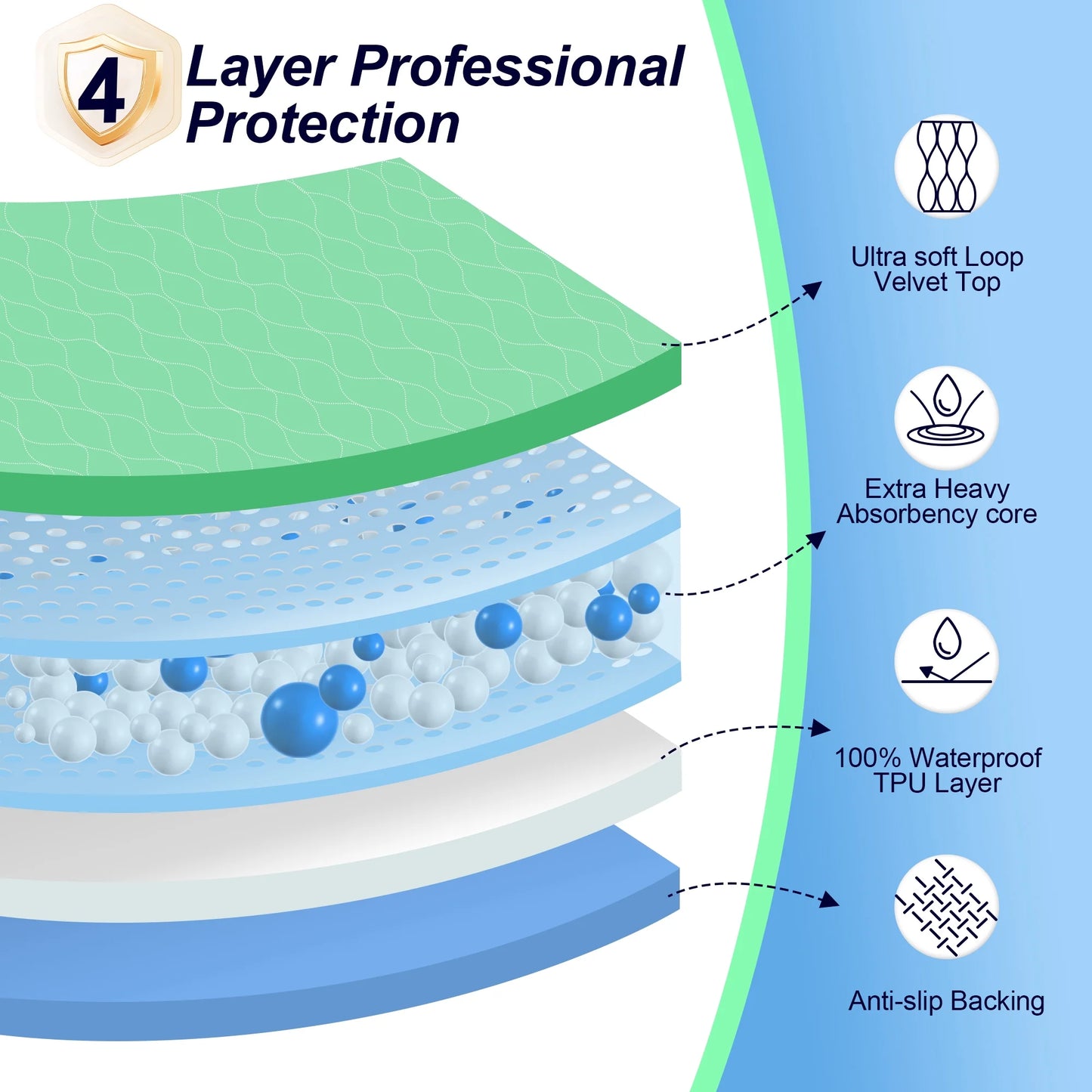 BOKYAN Washable Bed Pads 4 Pack 18"x 24", Reusable Incontinence Underpads with Extra Heavy Absorbency for Diaper Changing, Pee Pads, Puppy Pads, Waterproof Sofa Protector, Green and Blue