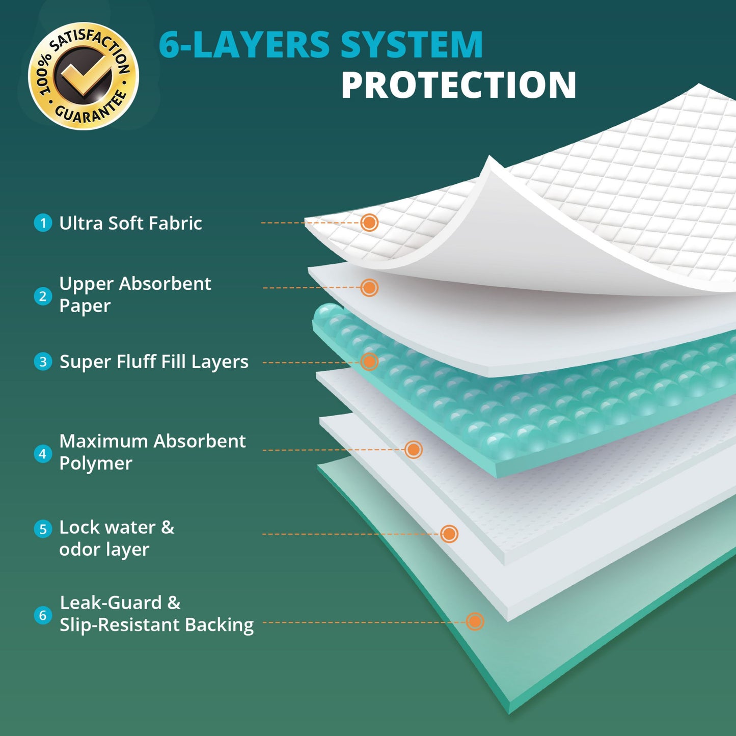 BOKYAN Bed Pads for Incontinence Disposable, 30 x 36 Waterproof Underpads, Maximum Absorbent Unisex Large Chucks Pad, Bed Liners Chux for Adults, Kids and Pets, XL (100 Count)